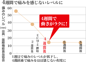 4週間で痛みを感じないレベルに