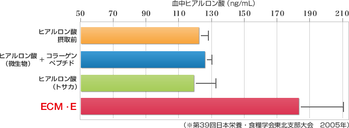 各種ヒアルロン酸摂取60分後における血中ヒアルロン酸量