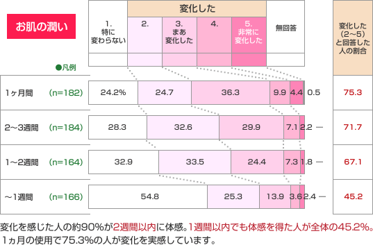 変化を感じた人の約90%が2週間以内に体感。1週間以内でも体感を得た人が全体の45.2％。1ヵ月の使用で75.3％の人が変化を実感しています。