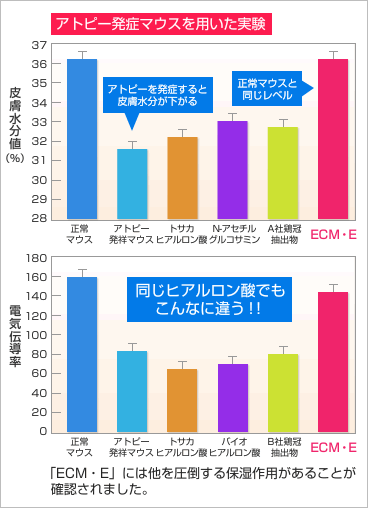 アトピー発症マウスを用いた実験