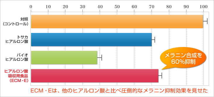 メラニンを合成する細胞を用いた実験