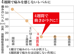 4週間で痛みを感じないレベルに