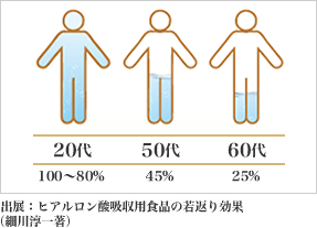 加齢とともに減っていくヒアルロン酸